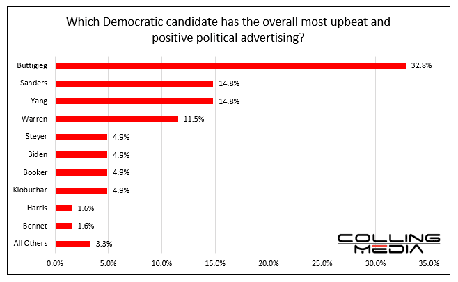 bar chart showing which democratic candidate has the overall most upbeat and positive political campaign.