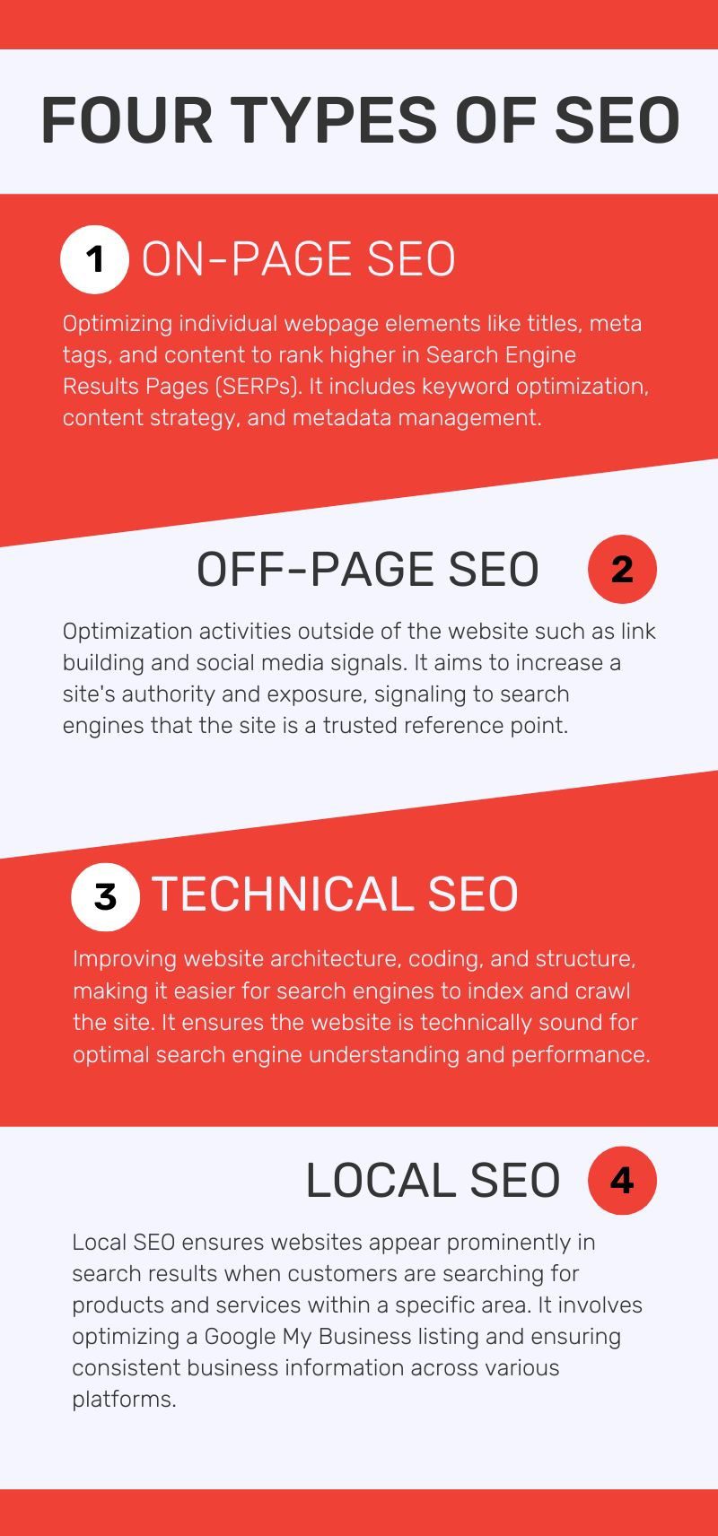 On-Page SEO: This type of SEO involves optimizing individual webpage elements like titles, meta tags, and content to rank higher in Search Engine Results Pages (SERPs). It includes keyword optimization, content strategy, and metadata management.
Off-Page SEO: Off-Page SEO refers to optimization activities outside of the website such as link building and social media signals. It aims to increase a site's authority and exposure, signaling to search engines that the site is a trusted reference point.
Technical SEO: This type of SEO focuses on improving the website’s architecture, coding, and structure, making it easier for search engines to index and crawl the site. It ensures the website is technically sound for optimal search engine understanding and performance.
Local SEO: Local SEO ensures that the website appears prominently in search results when potential customers are searching for products and services within a specific area. It involves optimizing a Google My Business listing and ensuring consistent business information across various platforms.