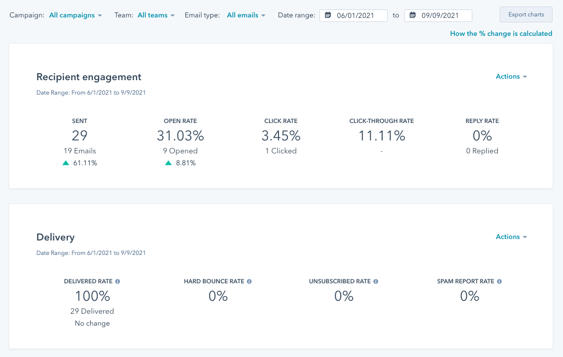 Email marketing dashboard: 29 sent, 31% open rate, 3.45% click rate, 11% CTR, 100% delivered, 0% bounces/unsubs. Email marketing dashboard: 29 sent, 31% open rate, 3.45% click rate, 11% CTR, 100% delivered, 0% bounces/unsubs.