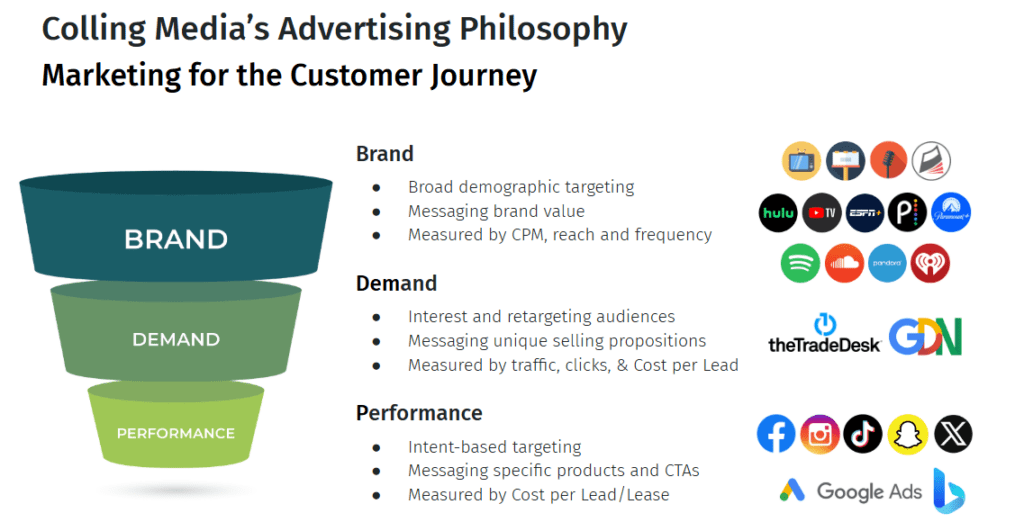 Colling Media's advertising philosophy - marketing for the customer journey, flow chart: brand, demand, performance. "Brand
Broad demographic targeting
Messaging brand value
Measured by CPM, reach and frequency
Demand
Interest and retargeting audiences
Messaging unique selling propositions
Measured by traffic, clicks, & Cost per Lead
Performance
Intent-based targeting
Messaging specific products and CTAs
Measured by Cost per Lead/Lease"