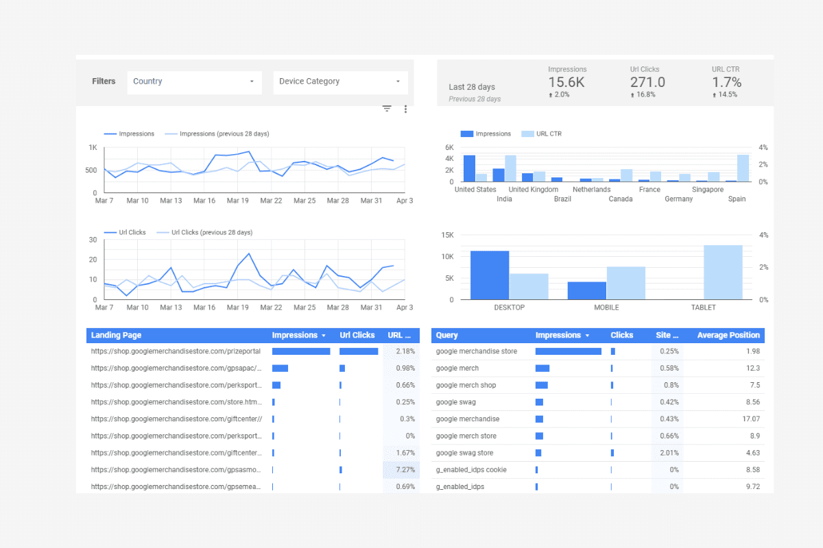 Google Search Console dashboard: 15.6K impressions, 271 clicks, 1.7% CTR over last 28 days with country & device breakdowns.